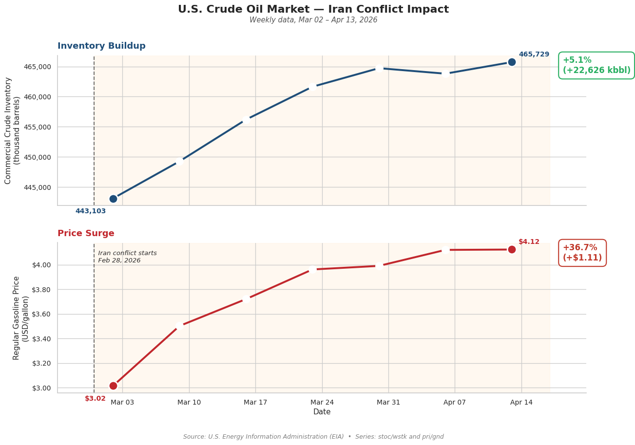 Scatter plot of inventories vs gasoline price