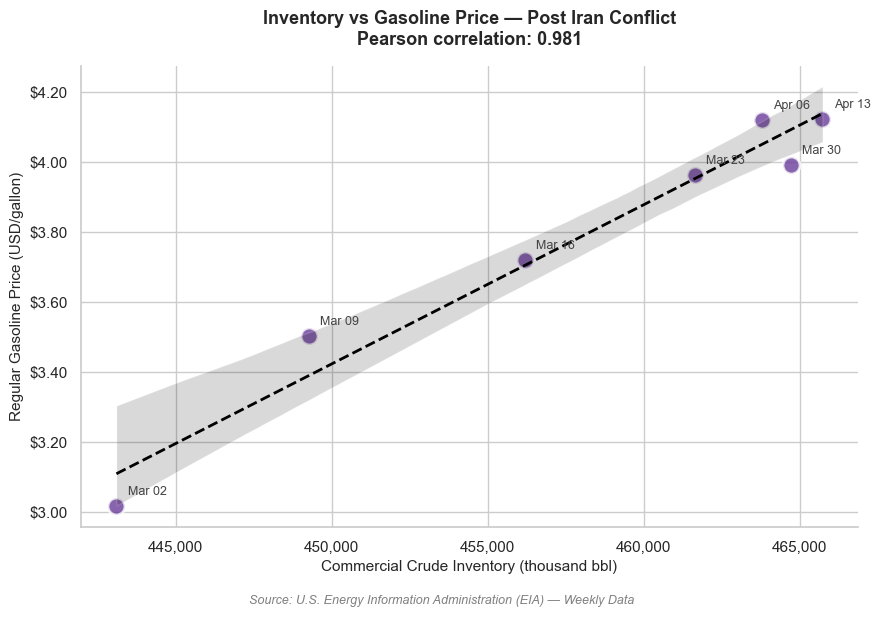 Dual-panel time series of crude inventories and gasoline prices